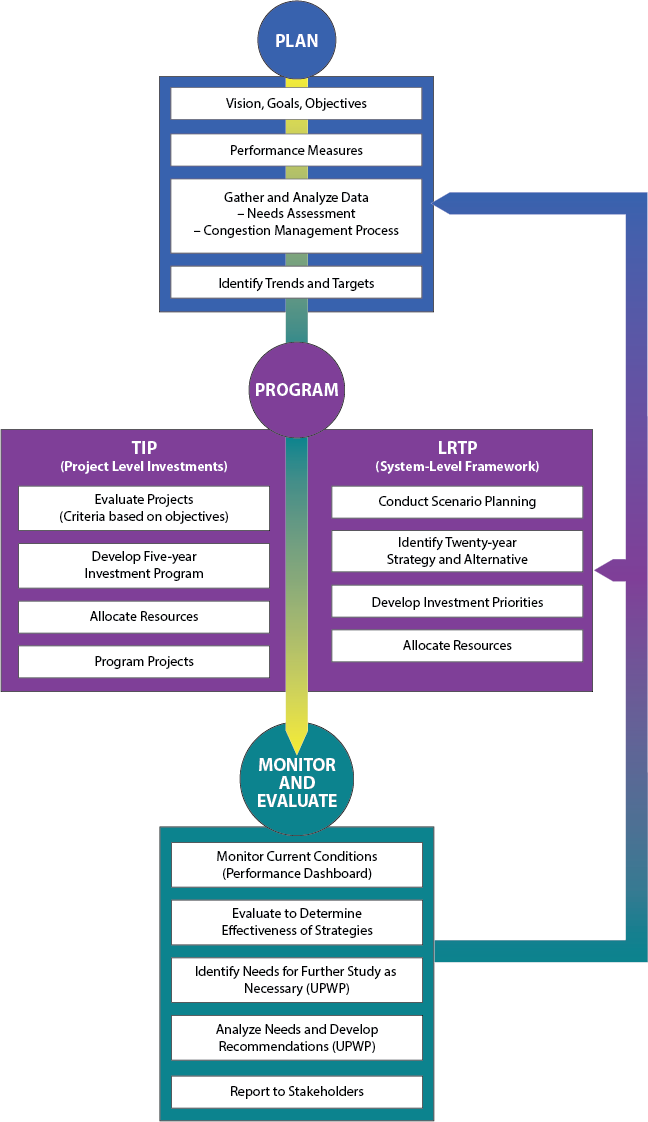 The figure shows the three key phases in the MPO’s performance-based planning process: Plan, Program, and Monitor and Evaluate. The figure describes activities that will occur during each phase.